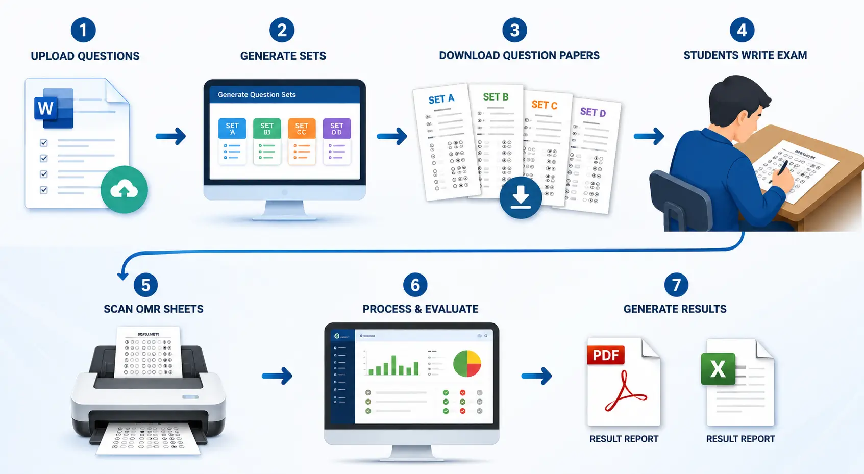 OMR Evaluation Process