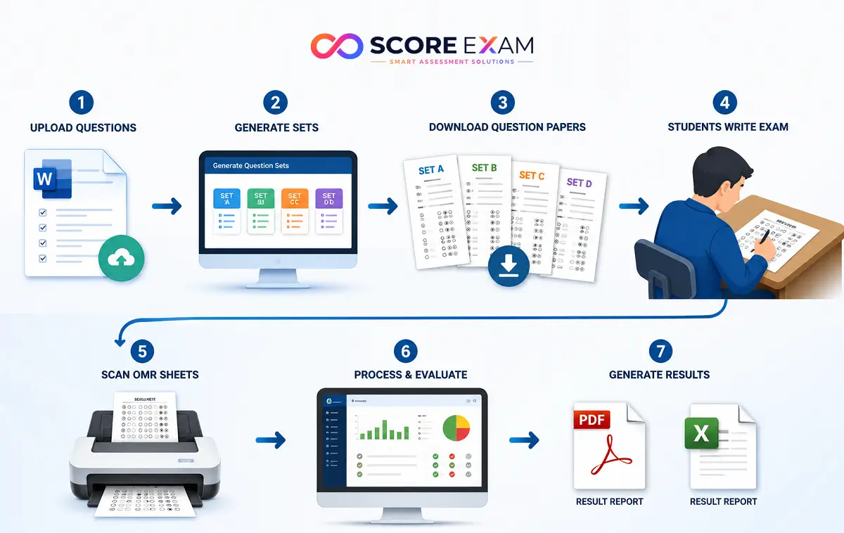 ScoreExam OMR Proccess